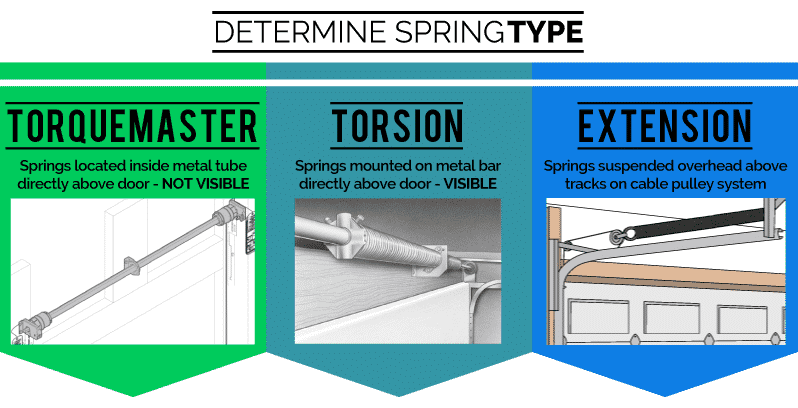 Garage Door Spring Repair Okc We, How To Determine The Correct Garage Door Torsion Spring